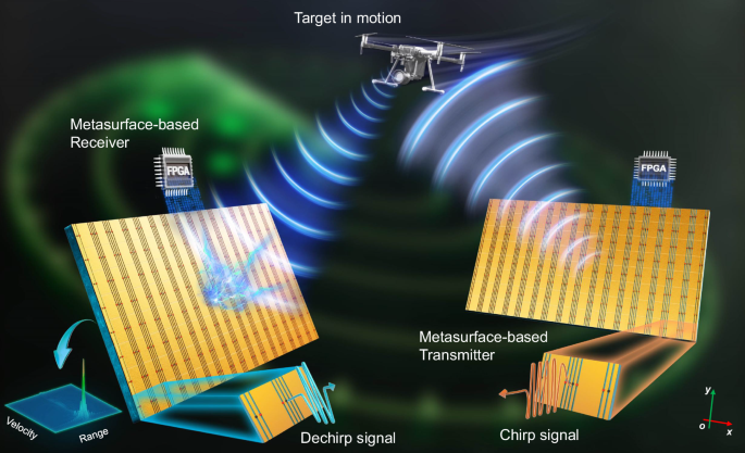 Fig. 1: Conceptual diagram to illustrate the space-time-coding (STC)-metasurface-based radar system.