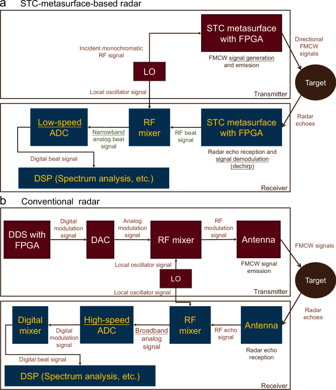 Fig. 2: Hardware architectures of the space-time-coding (STC) metasurface-based and conventional radar systems.