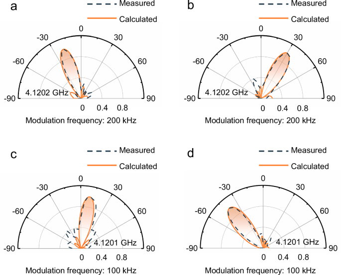 Fig. 3: The first-harmonic beamforming properties realized by the STC metasurface, in which the incident frequency is 4.12 GHz.