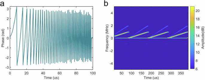 Fig. 4: The baseband chirp signal generated by the STC metasurface.