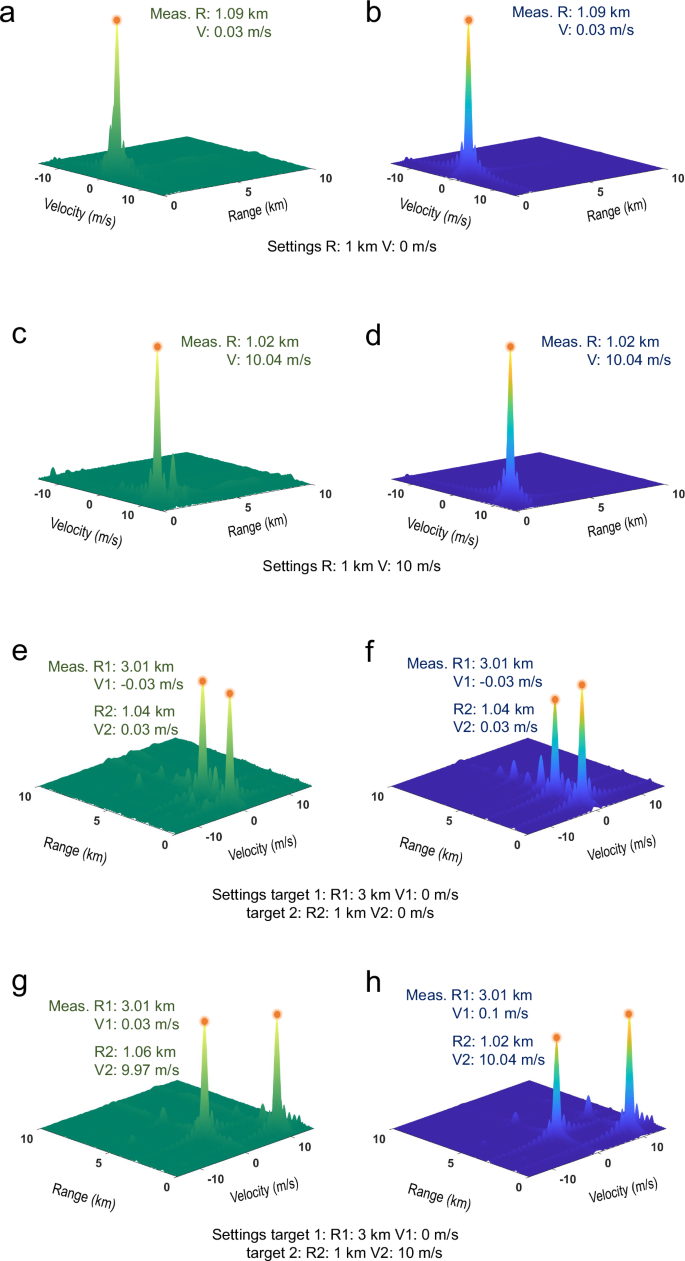 Fig. 6: The ranges (R) and velocities (V) measured by the STC-metasurface-based radar (displayed in green) and the conventional radar (displayed in blue), respectively.
