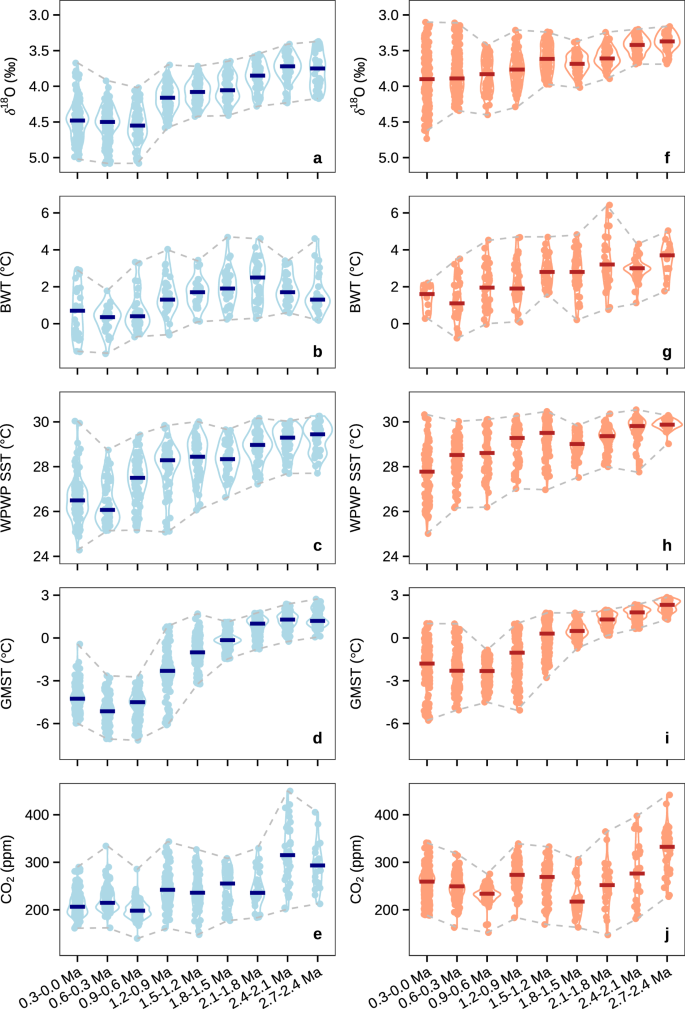 Fig. 2: Glacial and interglacial evolution of atmospheric CO2 and global climate.