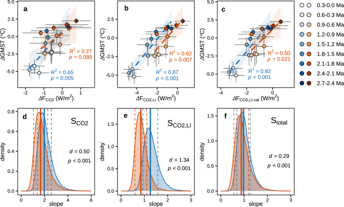 Fig. 3: Glacial and interglacial climate sensitivities.