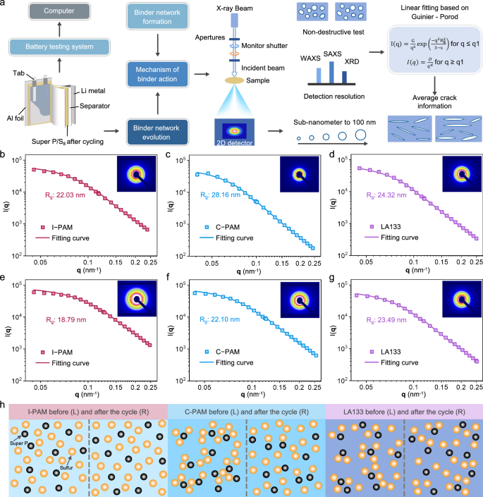 Fig. 4: Synchrotron radiation SAXS analysis of sulfur and Super P distributions in the positive electrode before and after cycling.