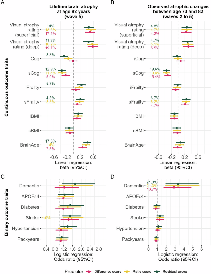Fig. 2: Associations with health-related phenotypes in LBC1936 for lifetime brain atrophy (LBA) and observed atrophic changes (N = 286).