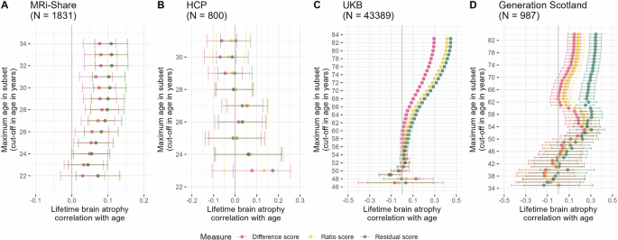 Fig. 3: Lifetime brain atrophy (LBA) is moderated by sample age across three out of four earlier- and later-life cohorts.