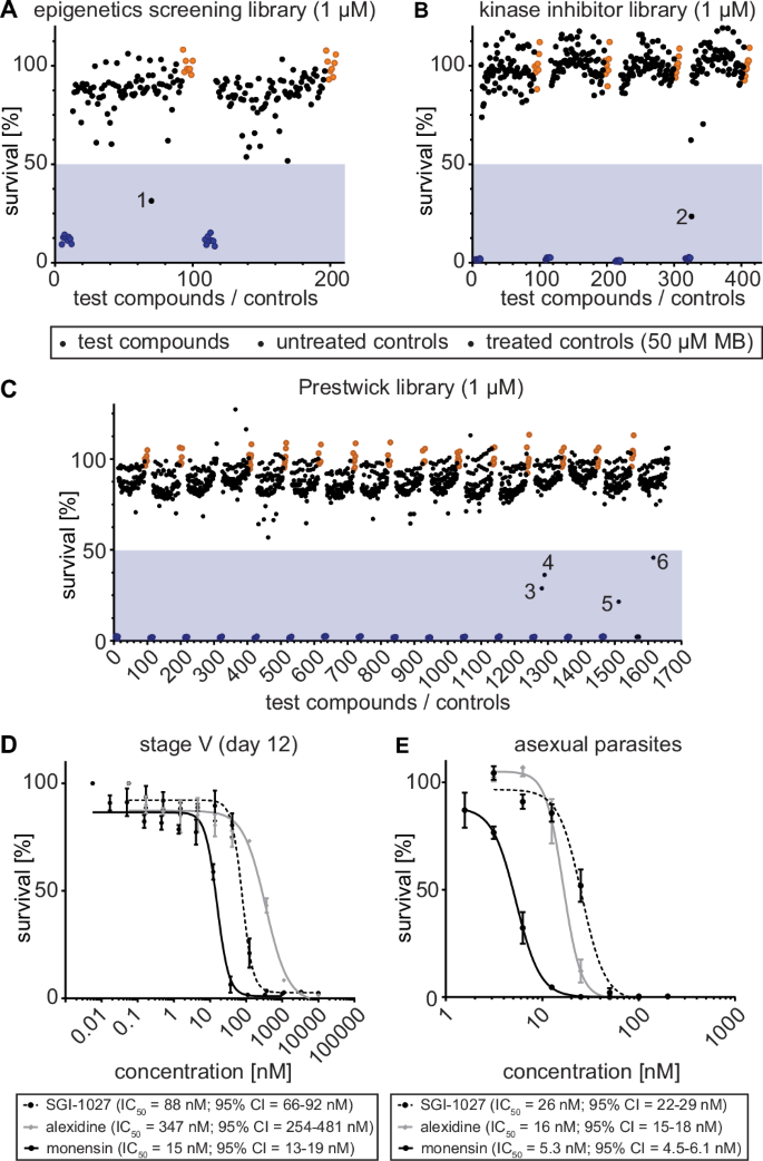 Fig. 3: Screening of chemical libraries against NF54/iGP1_RE9Hulg8 stage V gametocytes.