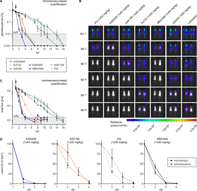 Fig. 6: In vivo therapeutic efficacy of clinical drug candidates against NF54/iGP1_RE9Hulg8 stage V gametocytes in the NSG-PfGAM model.