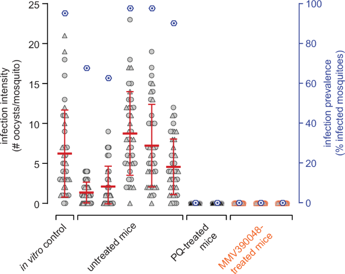 Fig. 7: In vivo transmission-blocking efficacy of clinical drug candidates as assessed using the NSG-PfGAM mouse model.