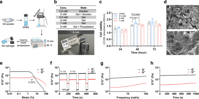 Fig. 1: Fabrication and characterization of GA hydrogel.