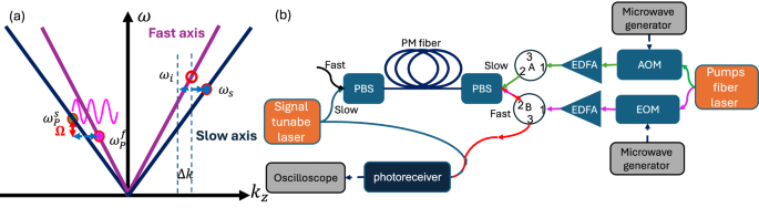 Fig. 2: Phase-matching principle and experimental setup for optically programmable QPM.