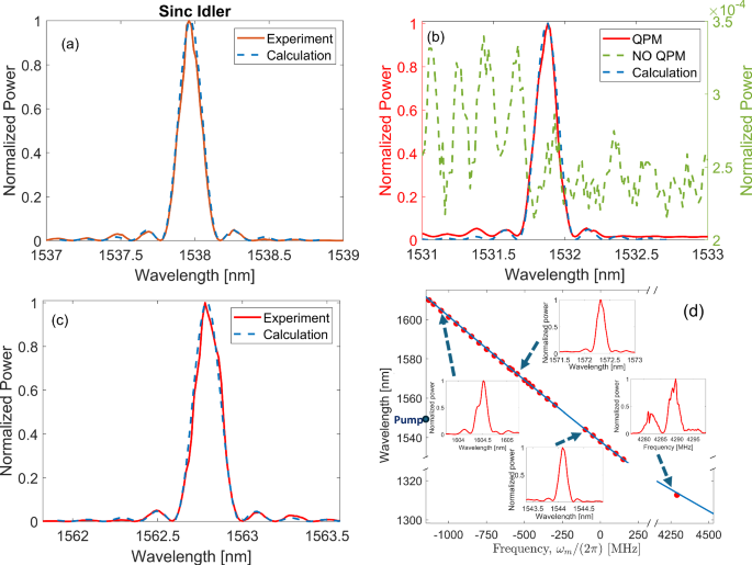 Fig. 3: Experimental and theoretical demonstration of wavelength-tunable signal-idler coupling via optically programmable QPM.