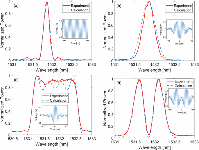 Fig. 4: Signal-Idler coupling spectra with various pulse shapes.