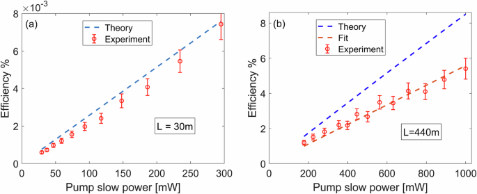 Fig. 5: Efficiency dependence on slow pump power for short and long fibers.