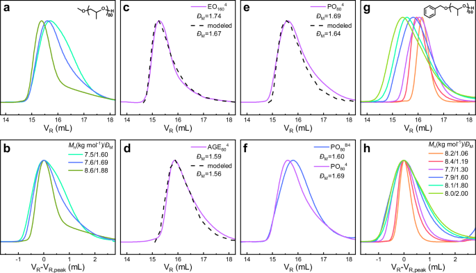 Fig. 3: Effects of the catalyst ratio and CTA structure on ÐM.