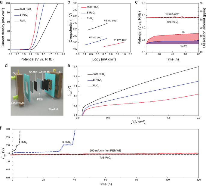 Fig. 2: Electrochemical performance.
