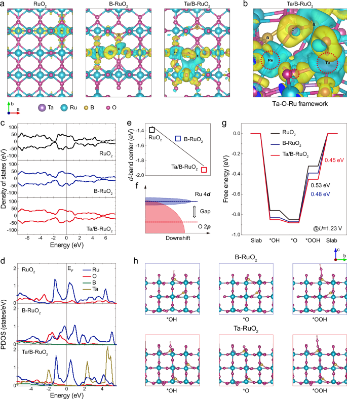Fig. 5: DFT calculations.
