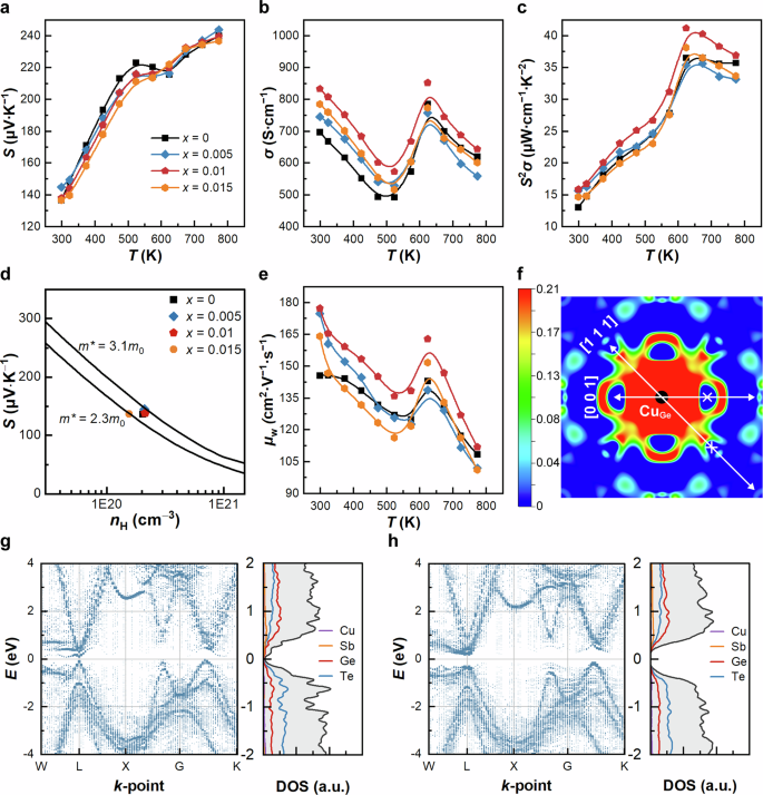 Fig. 4: Electrical properties and electronic transport.