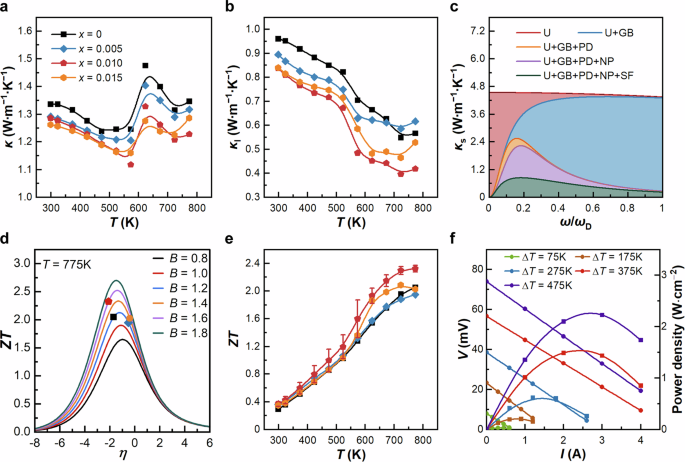 Fig. 5: Thermal and thermoelectric properties.