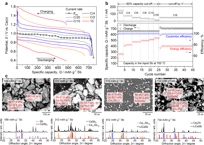 Fig. 2: Electrochemical performance and characterization of the particulate Sb electrode.