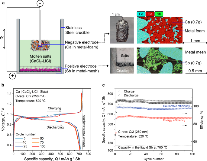 Fig. 3: Demonstration and performance of a Ca|CaCl2-LiCl|Sb(s) battery.
