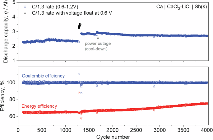 Fig. 5: Long-term cycles of a Ca|CaCl2-LiCl|Sb(s) battery.