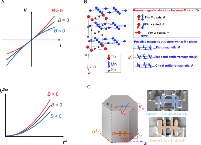 Fig. 1: The nonlinear electronic transport.