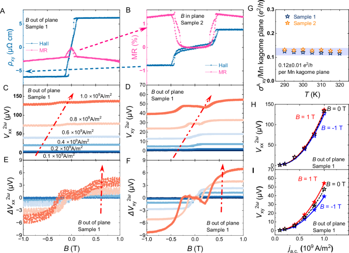 Fig. 2: The anisotropic transport properties of TbMn6Sn6 at 300 K.