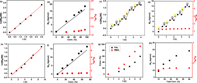 Fig. 3: Kinetic studies on polymerization.