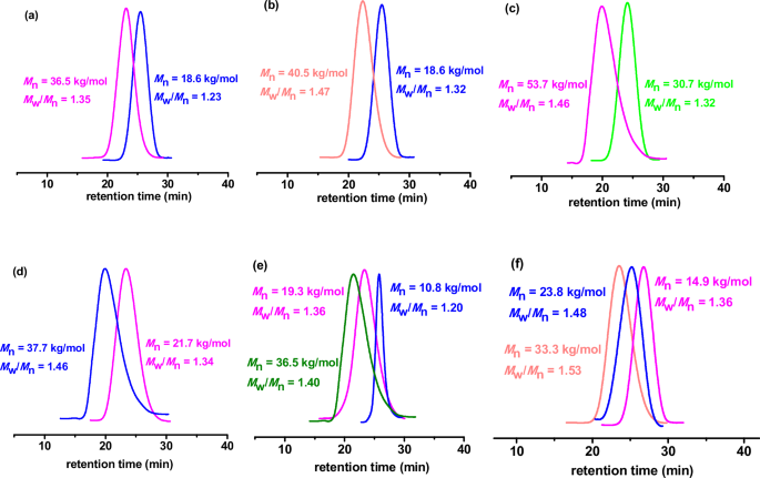 Fig. 4: The GPC traces of the synthesis of block copolymers via in-situ chain extension by L5/CoBr2.