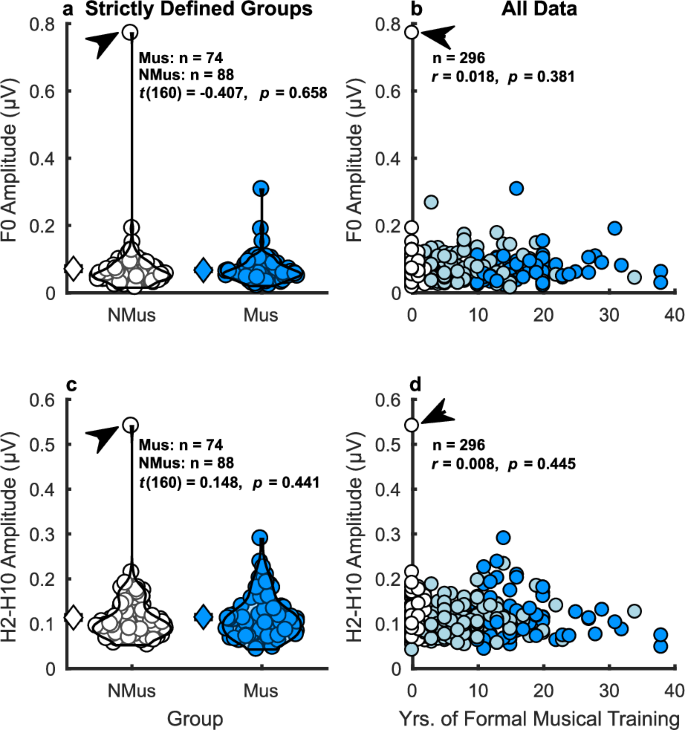 Fig. 2: No relationship between musical training and spectral encoding for /da/ syllable in background noise.