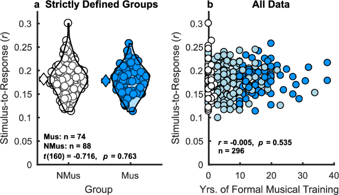 Fig. 3: Musical training is not related to more robust encoding of speech in background sounds.
