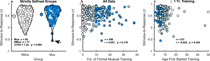 Fig. 4: Neural encoding for time-varying F0 is unrelated to duration and age of onset of musical training.