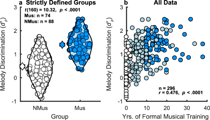 Fig. 5: Objective measure of musical ability is related to self-reported musical training.