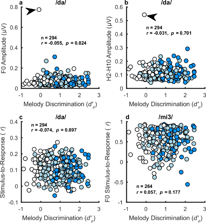 Fig. 6: Musical ability is not related to sound encoding as measured with the scalp-recorded FFR.