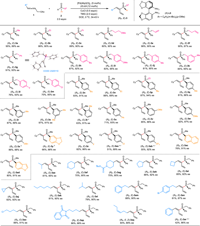 Fig. 2: Substrate scope of the enantioselective phosphinylation of allenylic acetates.
