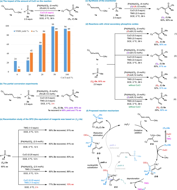 Fig. 4: Control experiments and proposed reaction mechanism.