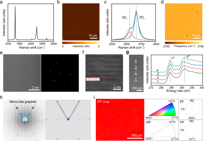 Fig. 3: Studies of the graphite films.