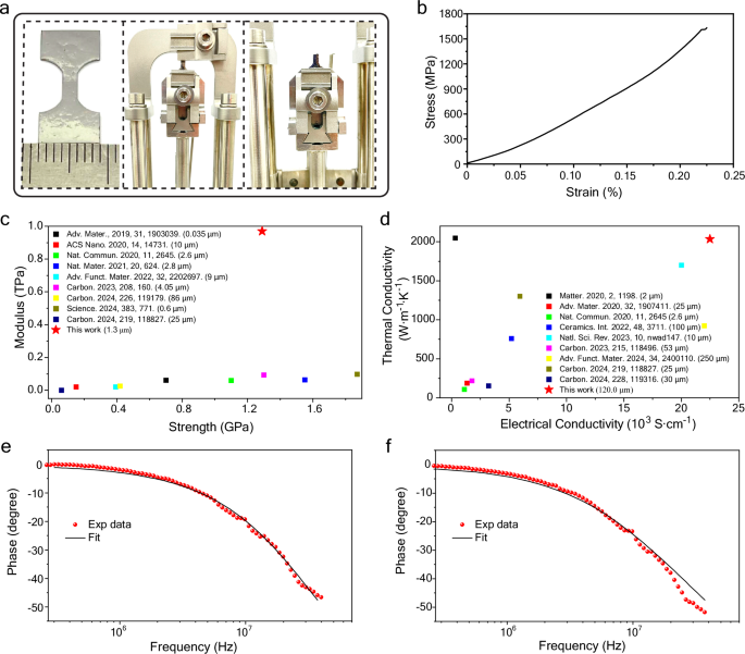 Fig. 4: Mechanical, electrical, and thermal properties of the mirror-like graphite film.