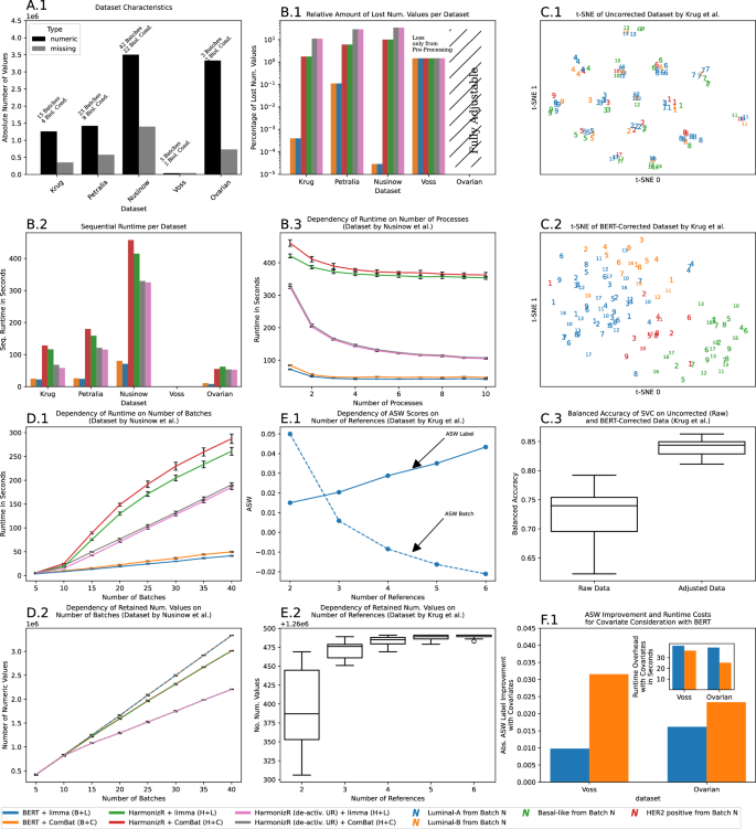 Fig. 4: Results from characterization on proteomic data (Krug38, Petralia39, Nusinow40, Voss24) and transcriptomic data with micro-arrays (Ovarian, cf. Sec. Methods for references).