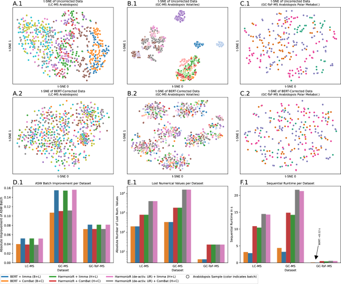 Fig. 5: Characterization of BERT on metabolomic data of Arabidopsis Thaliana.