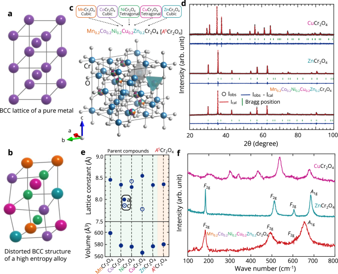 Fig. 1: Long-range structural characterization.