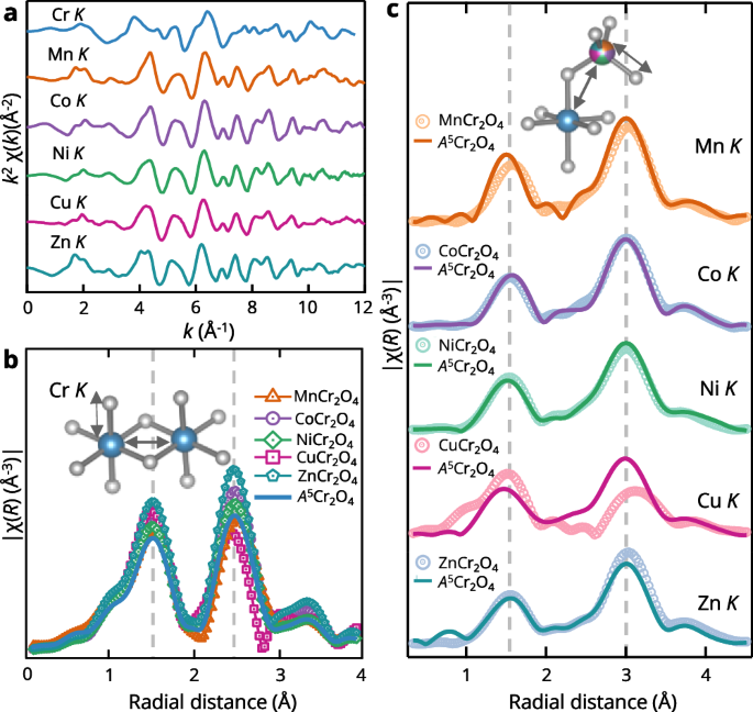 Fig. 3: Probing the local structure using EXAFS.