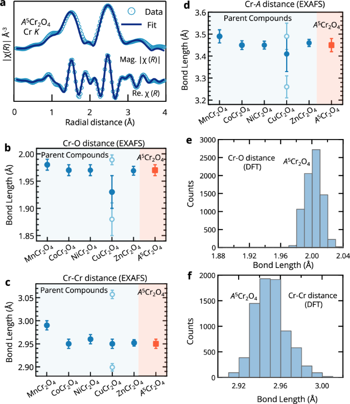 Fig. 4: Analysis of local structure in the octahedral environment.