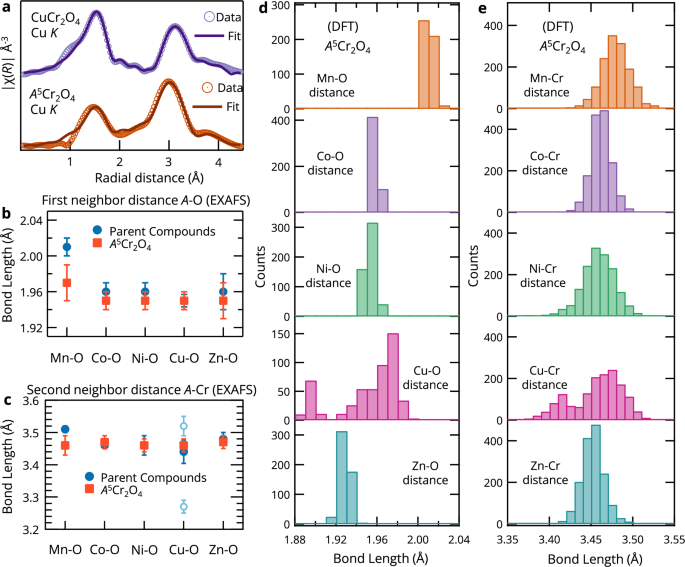 Fig. 5: Analysis of local structure in the tetrahedral environment.