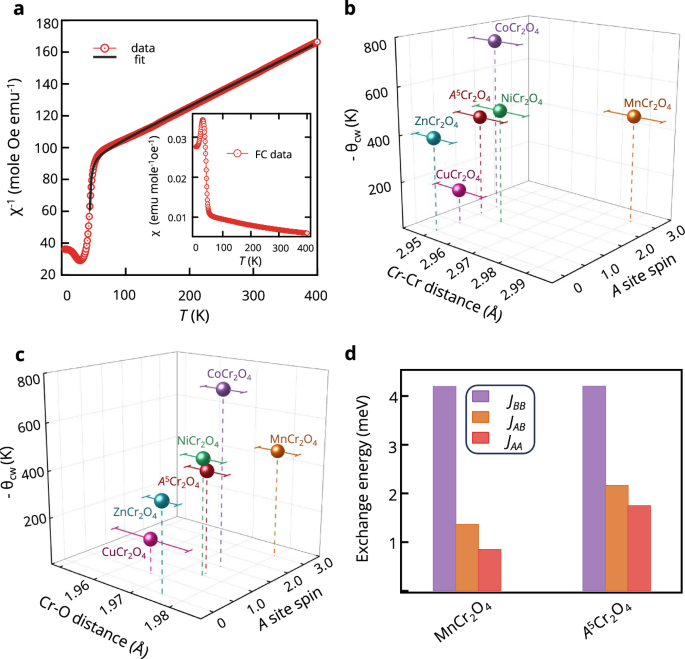 Fig. 6: Magnetic characterization and its connection with local structure.