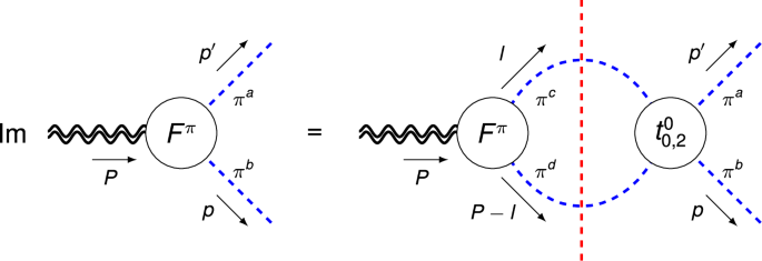 Fig. 1: Elastic unitarity relation for the pion GFFs Fπ&nbsp;=&nbsp;{Aπ,&nbsp;Dπ}.