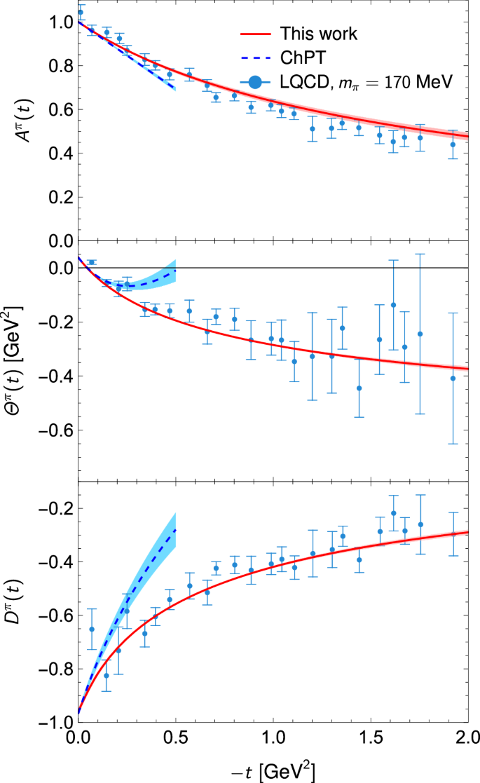 Fig. 2: The total GFFs Aπ,&nbsp;Θπ and Dπ of the pion.