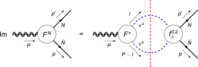 Fig. 3: Elastic unitarity relation for the isoscalar nucleon GFFs FN&nbsp;=&nbsp;{A,&nbsp;J,&nbsp;D}.