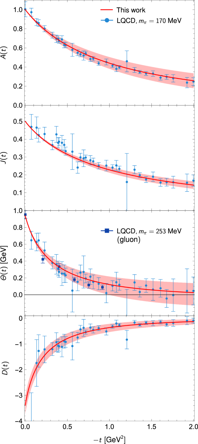 Fig. 4: The four total GFFs of the nucleon.
